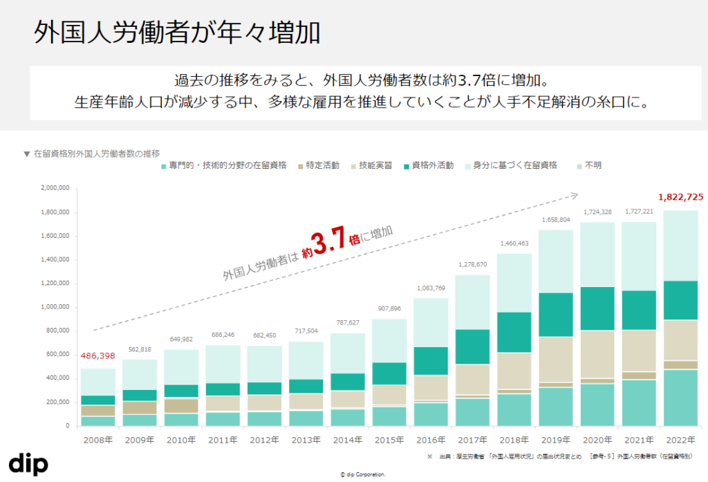 外国人労働者が年々増加