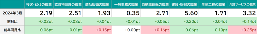 職種別有効求人倍率(パート除く常用)
