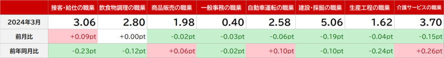 職種別有効求人倍率(常用的パート)