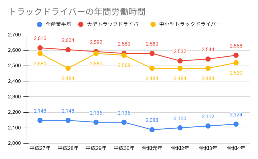 トラックドライバーの年間労働時間の推移
