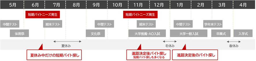 高校生がアルバイト探しに動くとき