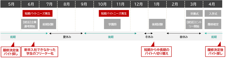 大学生がアルバイト探しに動くとき