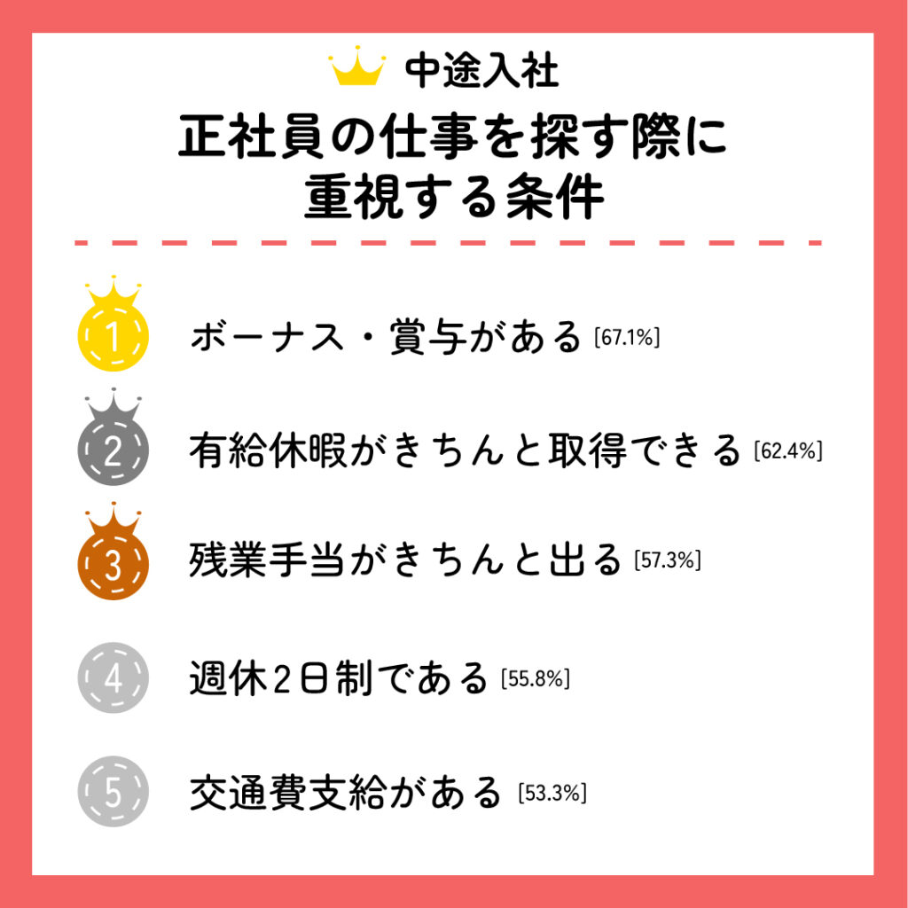 求職者が正社員の仕事を探す際に重視する条件