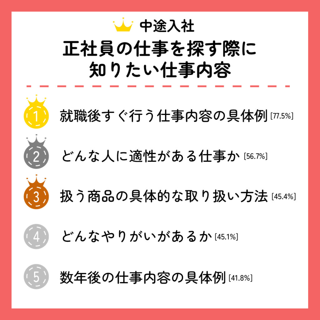 正社員志向の求職者が求人の仕事内容でくわしく知りたいこと