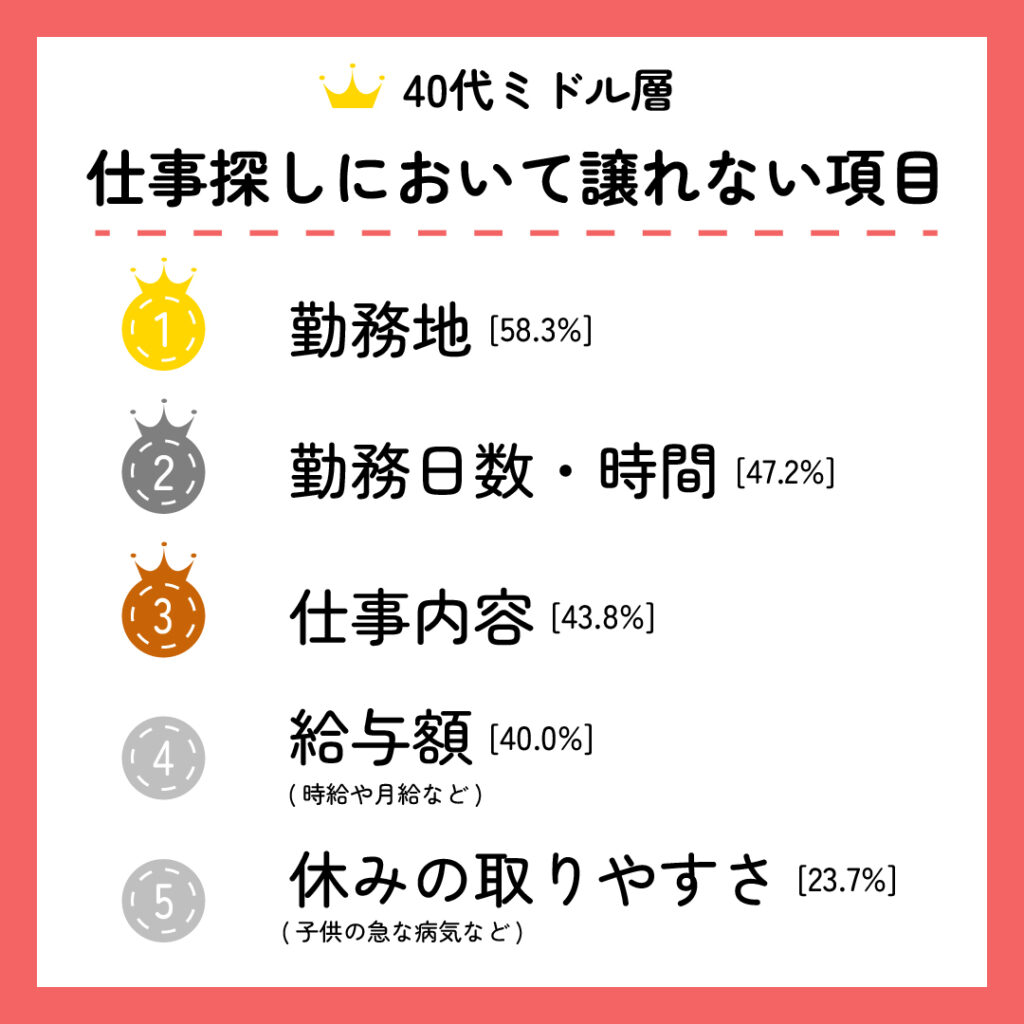 ミドル層が仕事探しにおいて譲れない項目