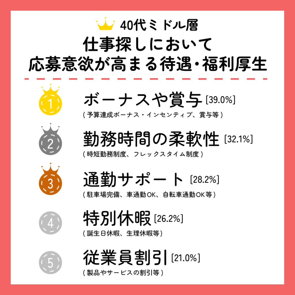 ミドル層の応募意欲が高まる待遇・福利厚生
