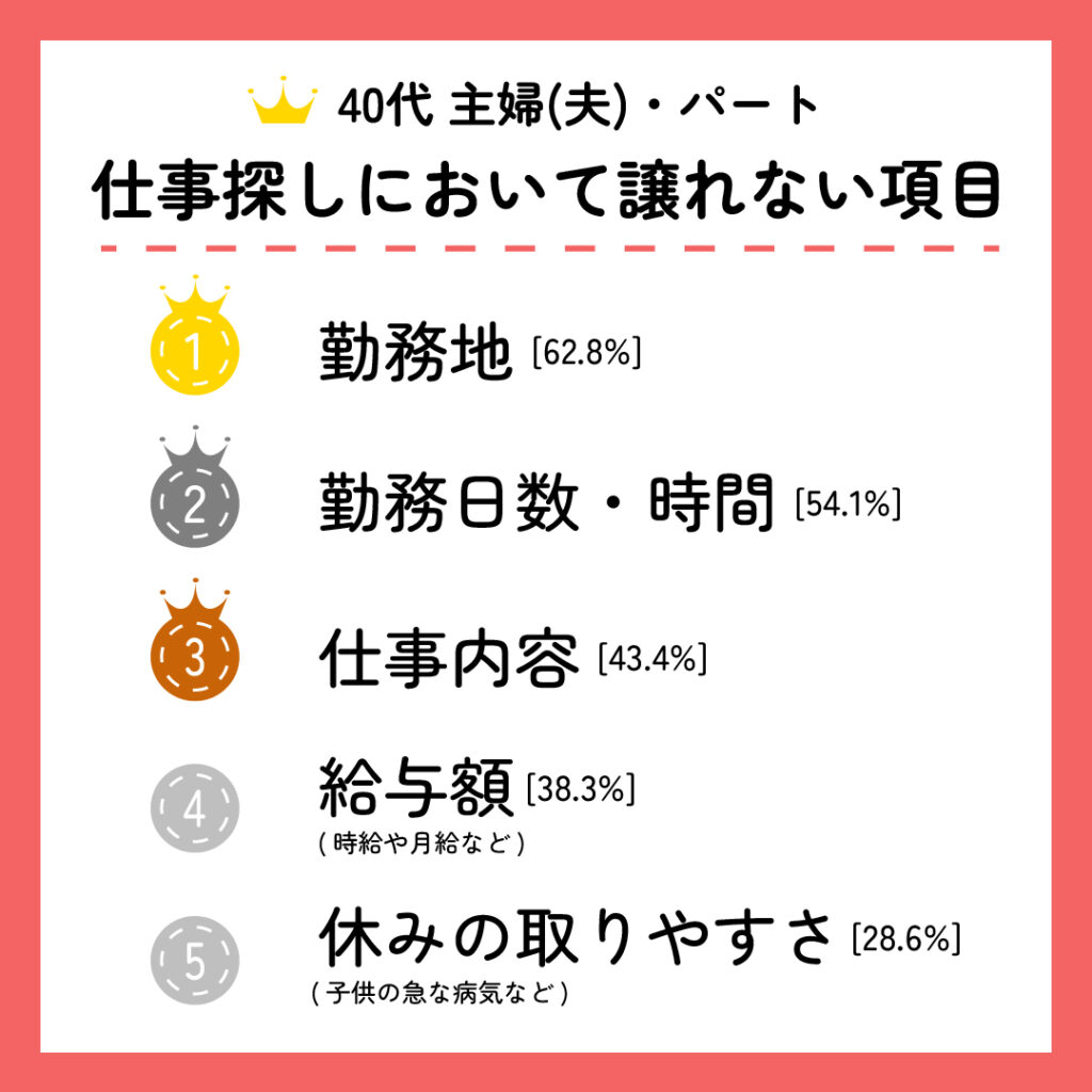 主婦（夫）層が仕事探しにおいて譲れない項目