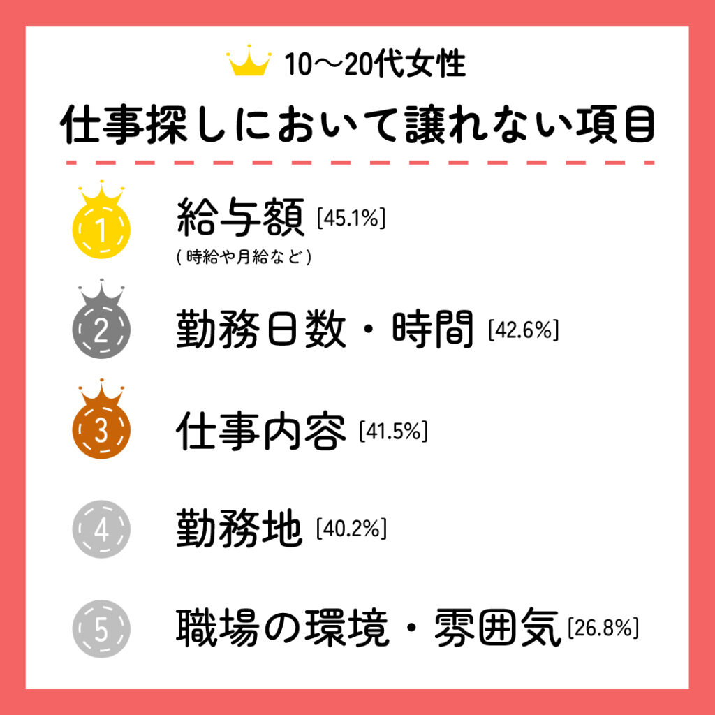 10代～20代の女性が仕事探しにおいて譲れない項目