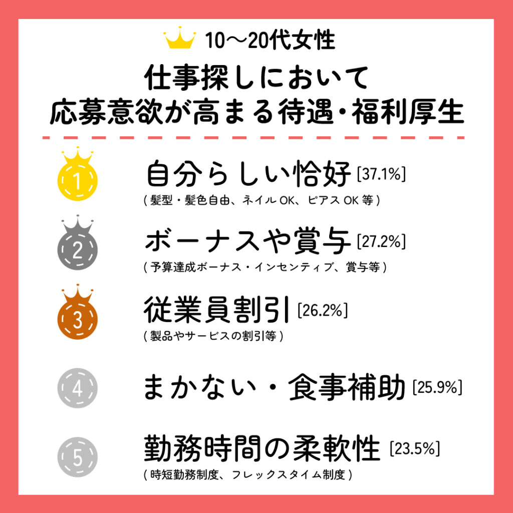 10代～20代の女性にとって応募意欲が高まる待遇・福利厚生