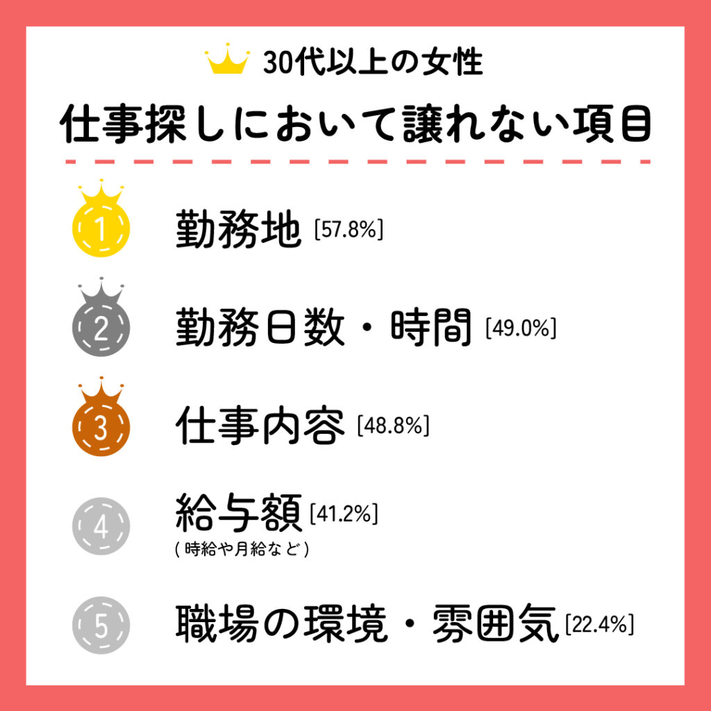 30代以上の女性が仕事探しにおいて譲れない項目