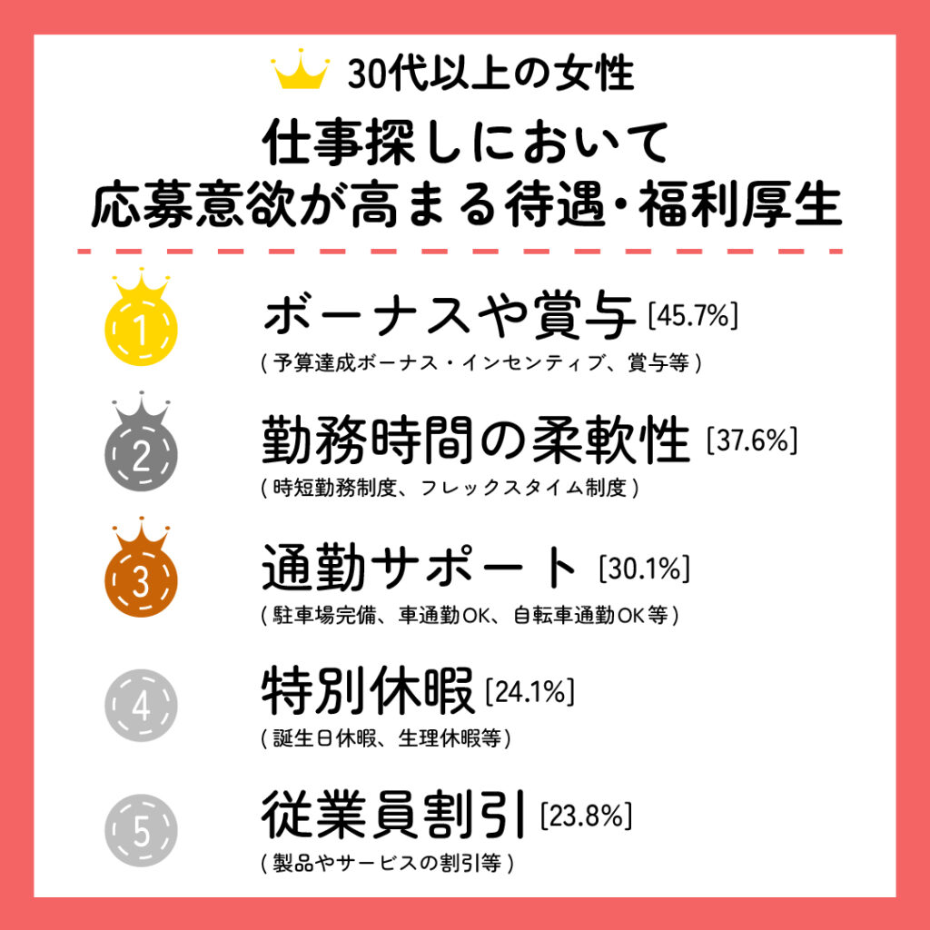 30代以上の女性にとって応募意欲が高まる待遇・福利厚生
