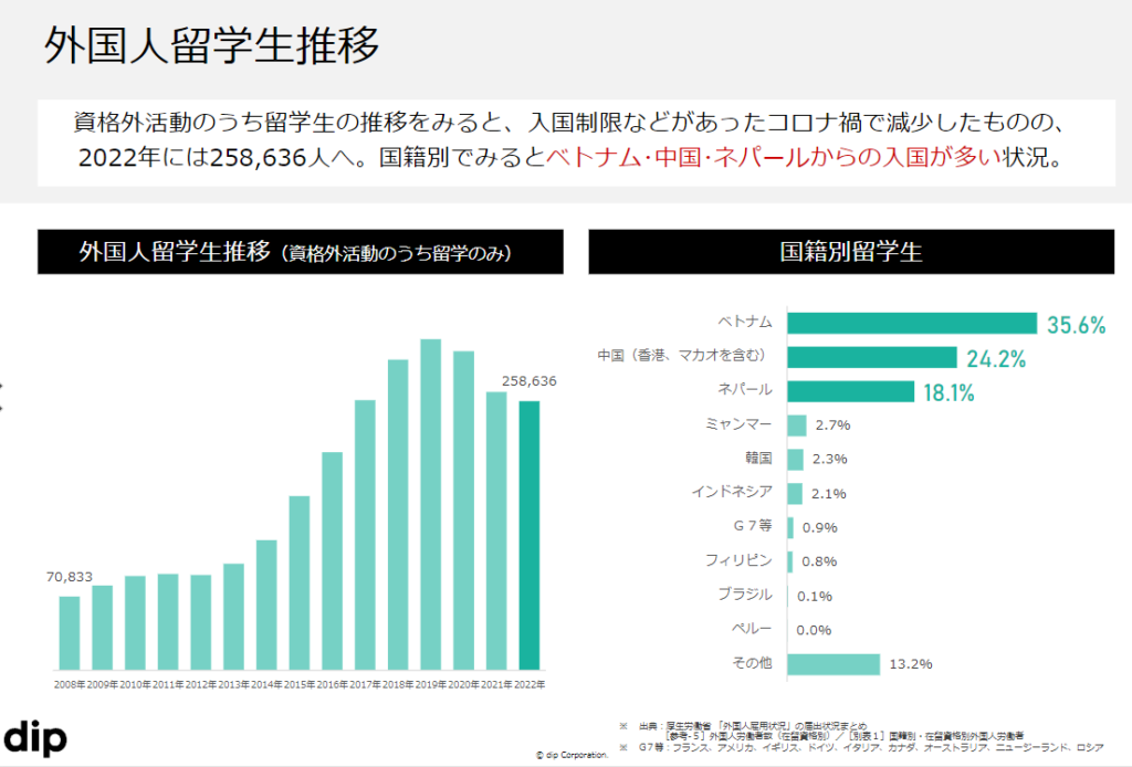 外国人留学生推移