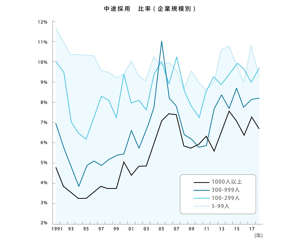 中途採用比率の推移