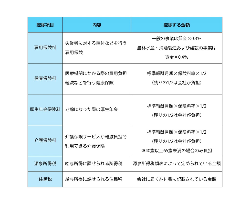 各控除の種類と計算方法