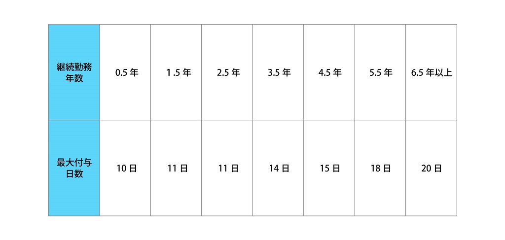 有給休暇の取得可能な日数