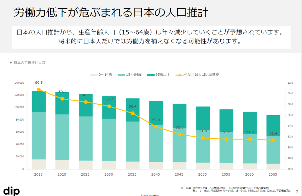 労働力低下が危ぶまれる日本の人口推計