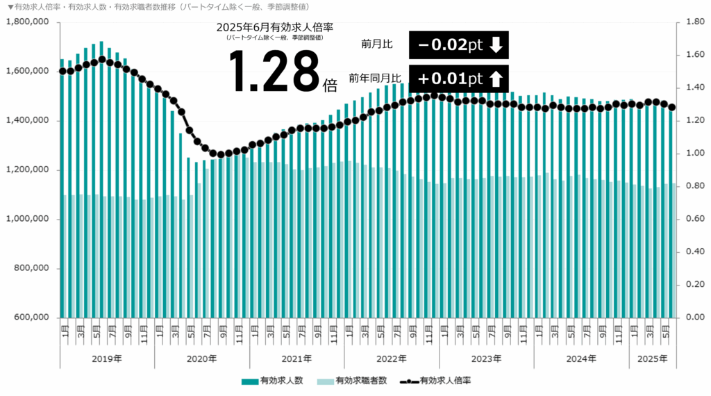 有効求人倍率・有効求人数・有効求職者数の推移(パートタイム除く一般)
