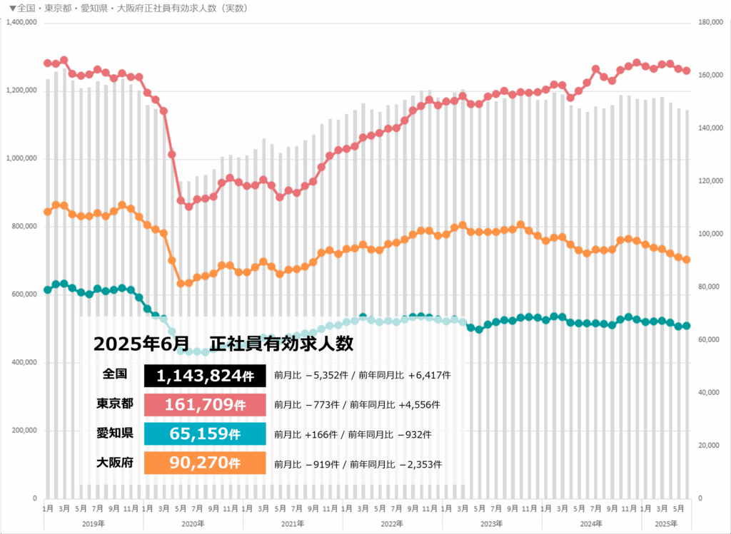 三大都市と全国有効求人数(正社員)