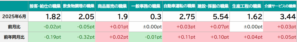 職種別の有効求人倍率(パート除く常用)