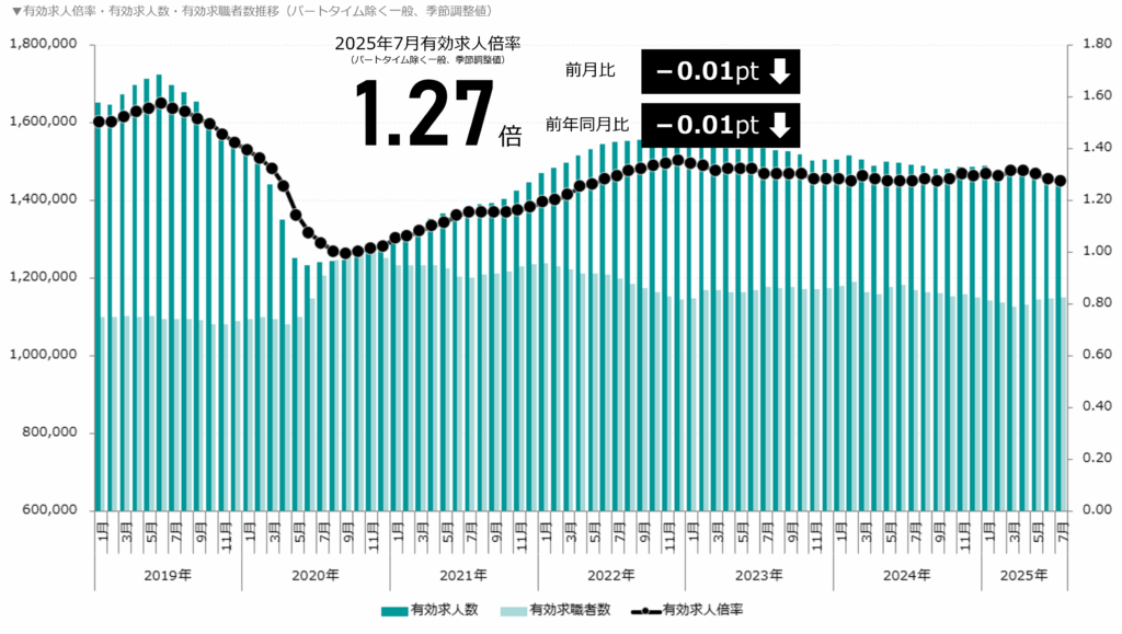 有効求人倍率・有効求人数・有効求職者数の推移（パートタイム除く一般）