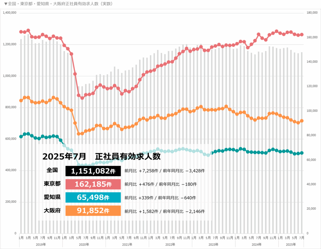 三大都市と全国有効求人数（正社員）