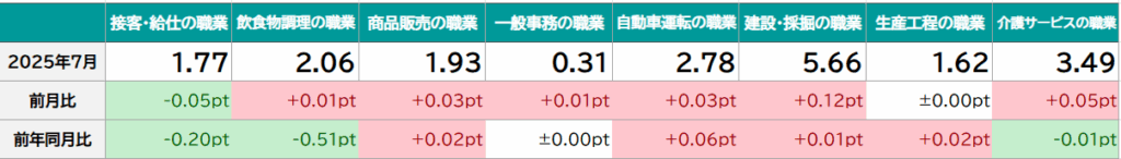 職種別の有効求人倍率（パート除く常用）