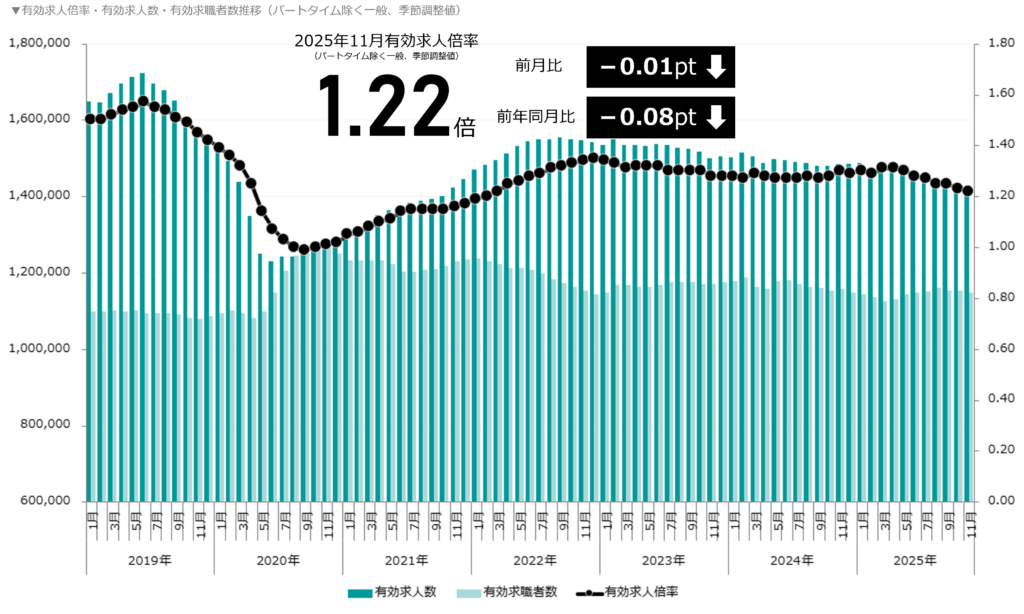 有効求人倍率・有効求人数・有効求職者数の推移(パートタイム除く一般)