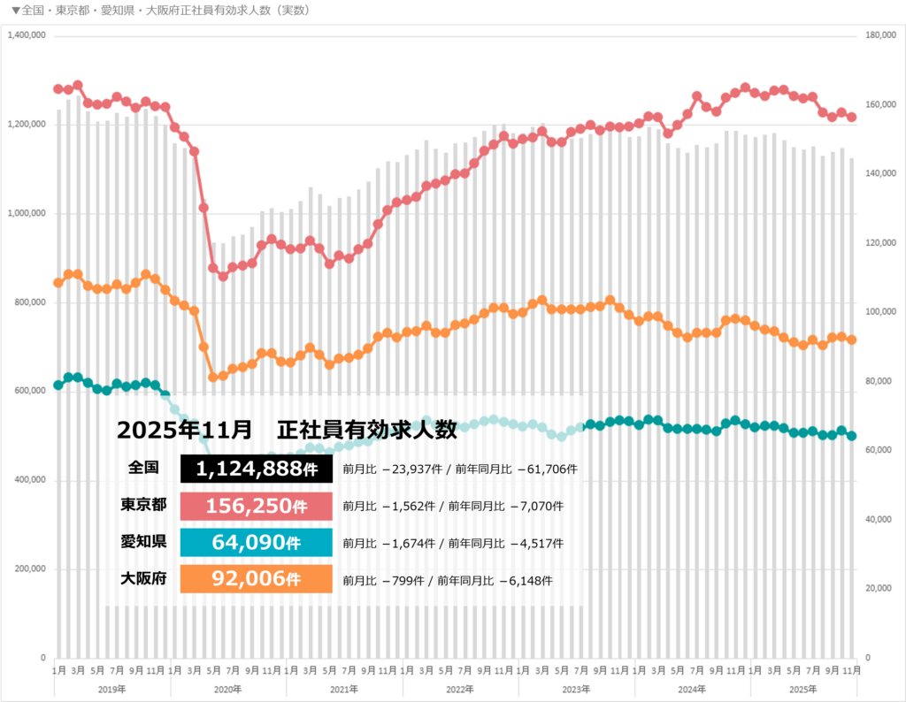 三大都市と全国有効求人数(正社員)