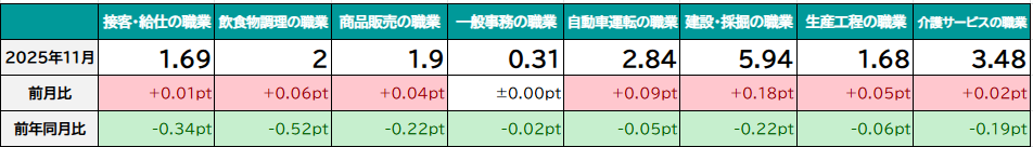 職種別の有効求人倍率(パート除く常用)