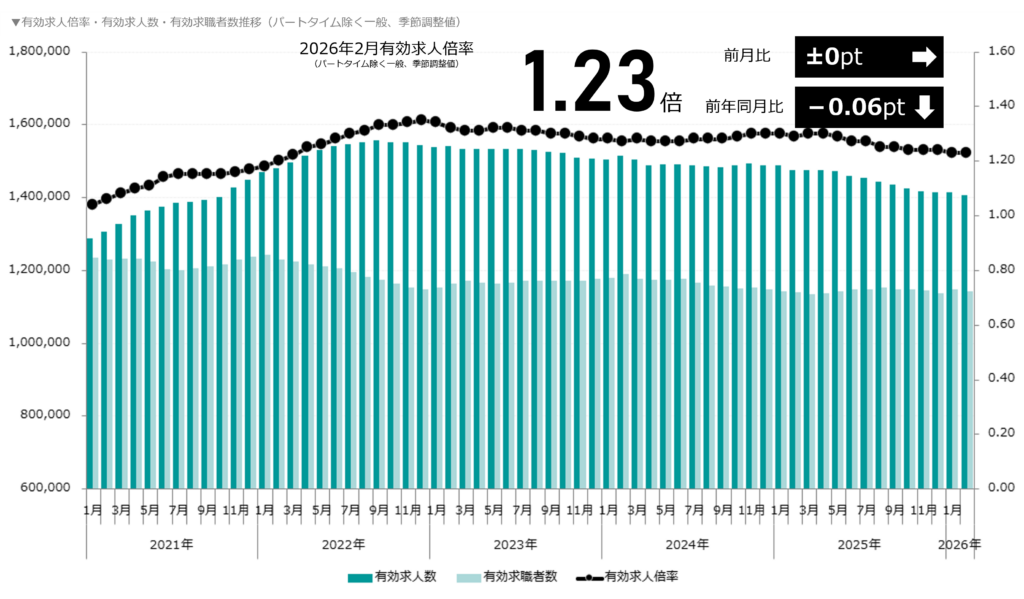 有効求人倍率・有効求人数・有効求職者数の推移（パートタイム除く一般）