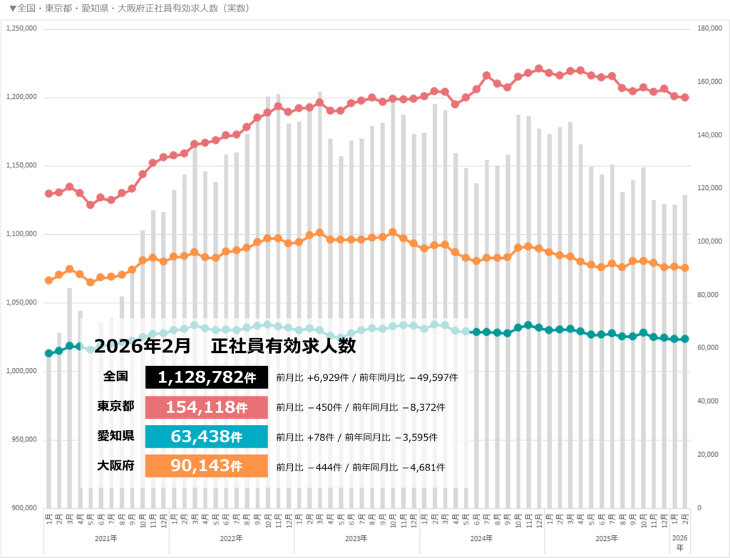 三大都市と全国有効求人数（正社員）