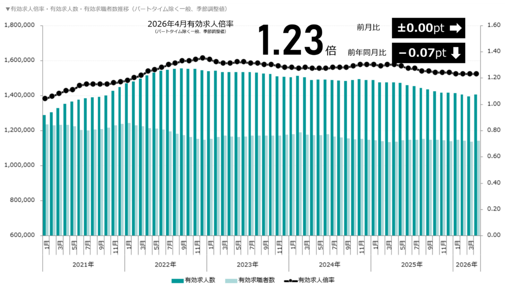 有効求人倍率・有効求人数・有効求職者数の推移(パートタイム除く一般)