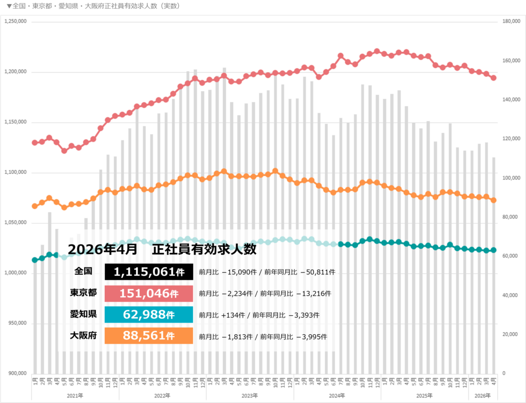 三大都市と全国有効求人数(正社員)