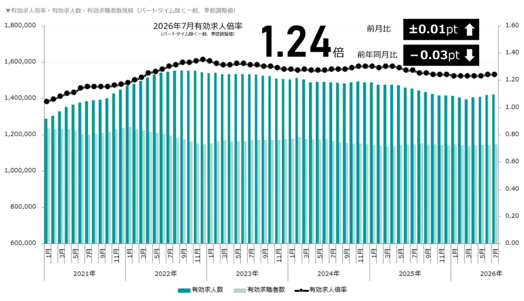 有効求人倍率・有効求人数・有効求職者数の推移(パートタイム除く一般)