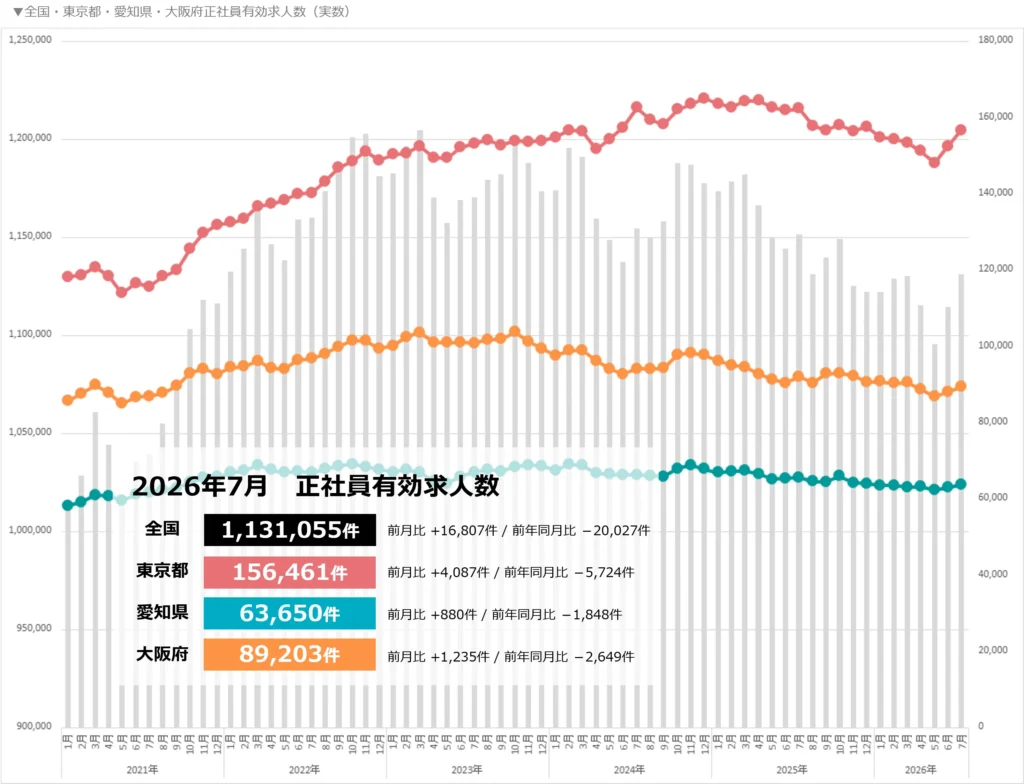 三大都市と全国有効求人数(正社員)
