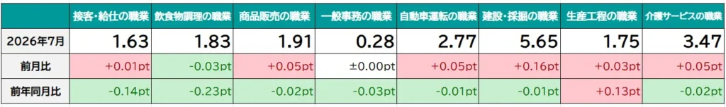 職種別の有効求人倍率(パート除く常用)