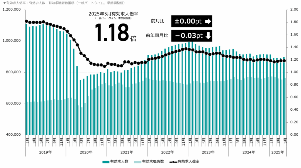 有効求人倍率・有効求人数・有効求職者数の推移（一般パートタイム）