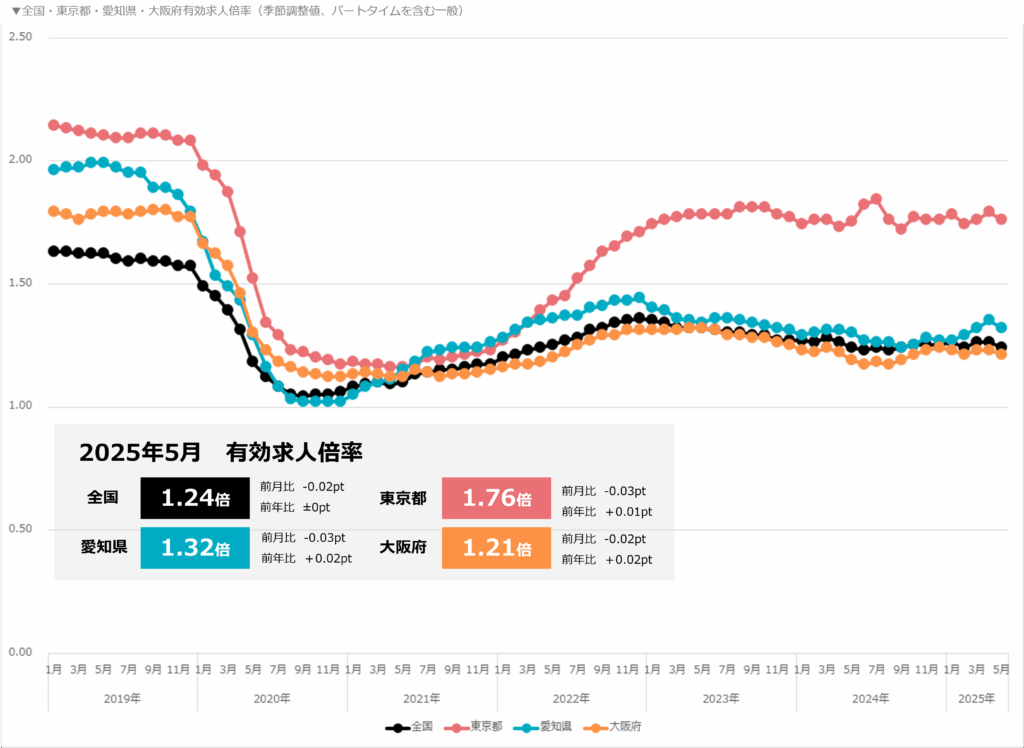 三大都市と全国有効求人倍率（パートタイムを含む一般）