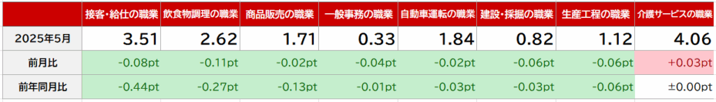 職種別の有効求人倍率（常用的パート）