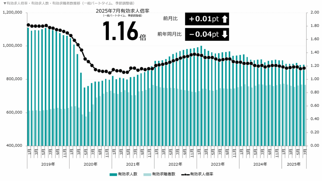 有効求人倍率・有効求人数・有効求職者数の推移（一般パートタイム）