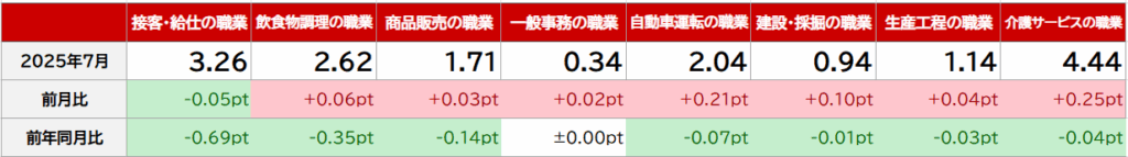 職種別の有効求人倍率（常用的パート）