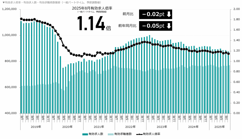 有効求人倍率・有効求人数・有効求職者数の推移(一般パートタイム)