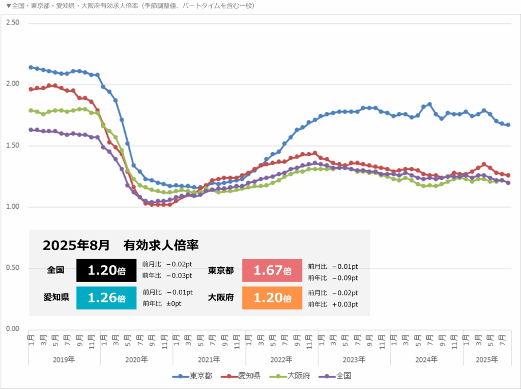 三大都市と全国有効求人倍率(パートタイムを含む一般)