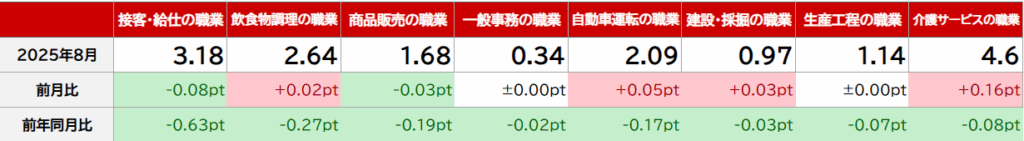 職種別の有効求人倍率(常用的パート)