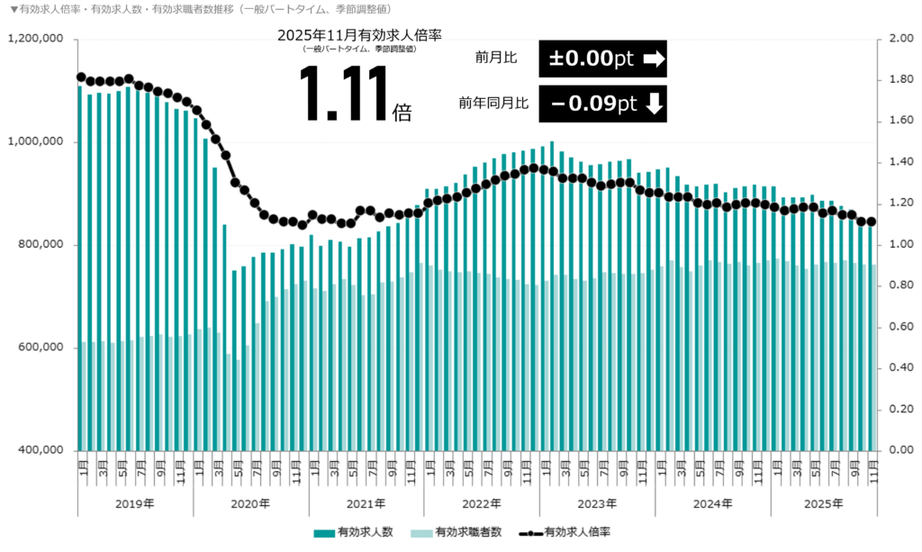 有効求人倍率・有効求人数・有効求職者数の推移(一般パートタイム)