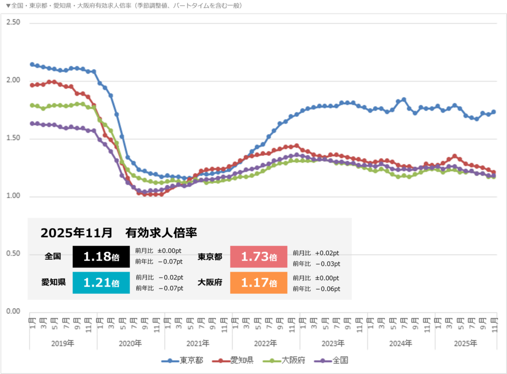 三大都市と全国有効求人倍率(パートタイムを含む一般)
