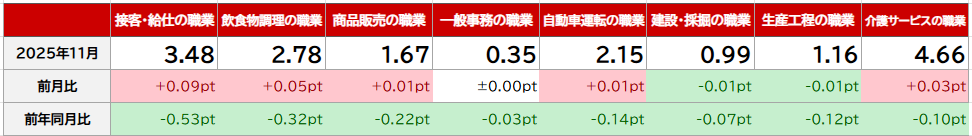 職種別の有効求人倍率(常用的パート)