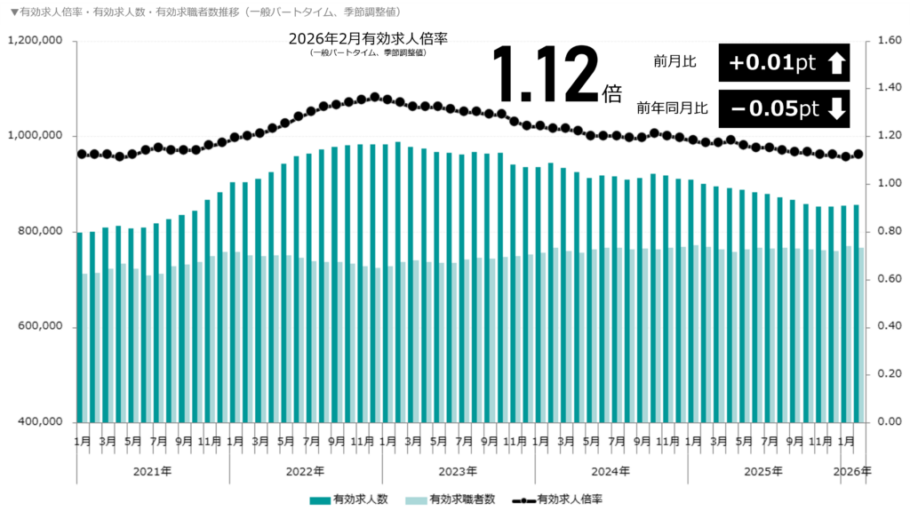 有効求人倍率・有効求人数・有効求職者数の推移（一般パートタイム）