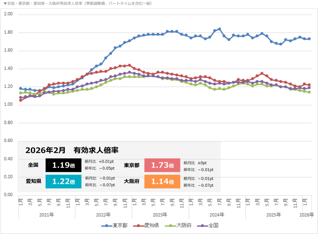 三大都市と全国有効求人倍率（パートタイムを含む一般）