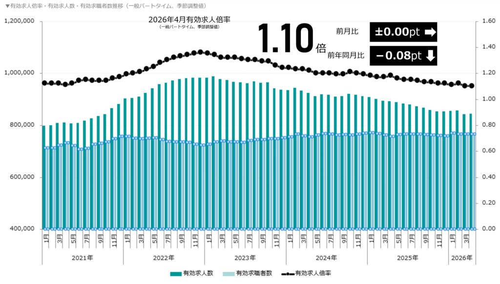 有効求人倍率・有効求人数・有効求職者数の推移(一般パートタイム)